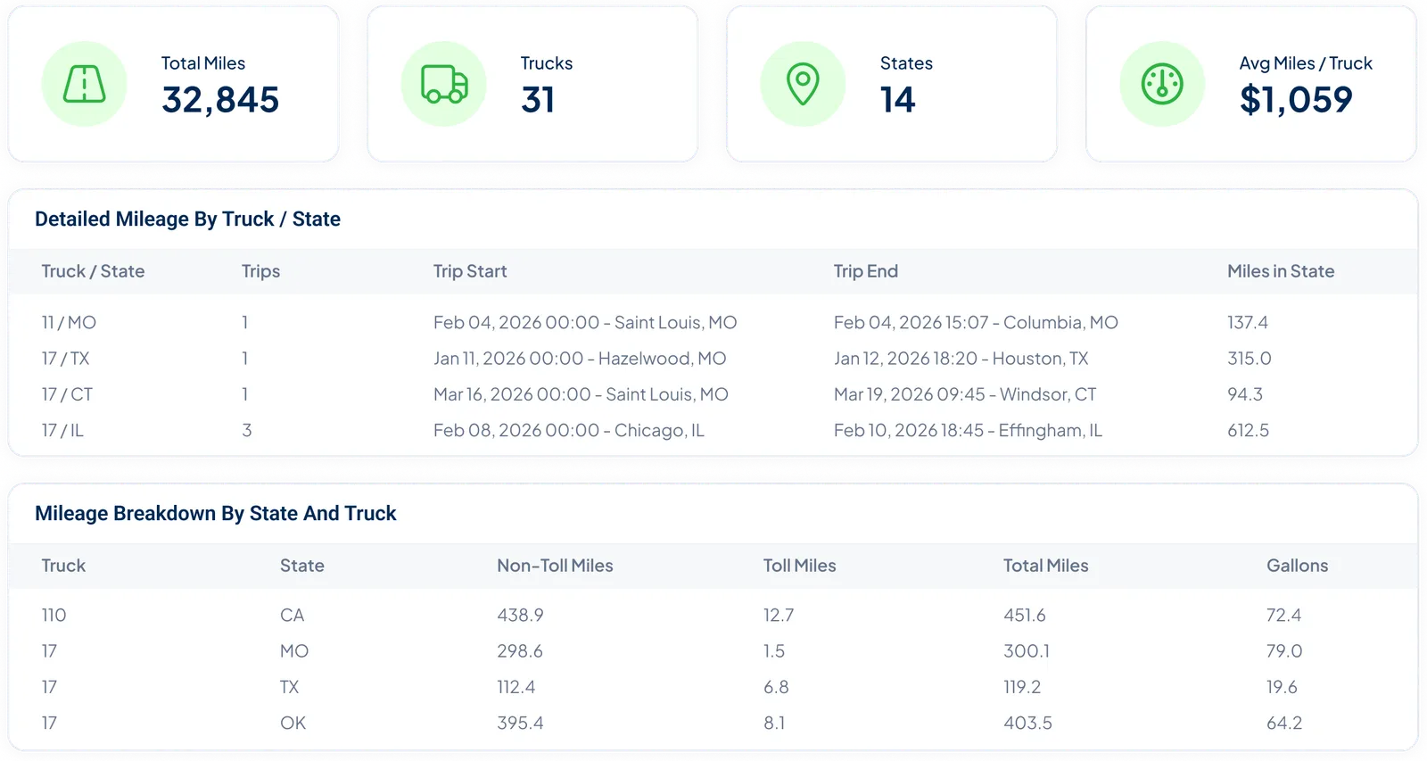 Per-state mileage tracking across a planned route